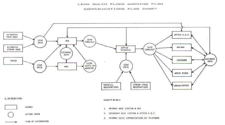 Lena Gulch Communications Flow Diagram