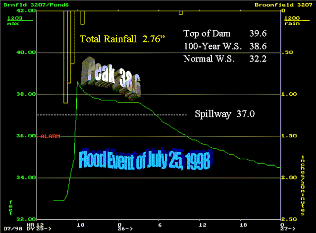 Hydrograph